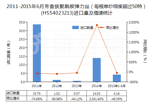 2011-2015年6月芳香族聚酰胺彈力絲（每根單紗細(xì)度超過50特）(HS54023213)進(jìn)口量及增速統(tǒng)計(jì)